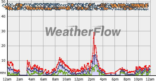 Current Wind Graph