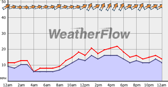 Current Wind Graph