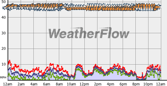 Current Wind Graph