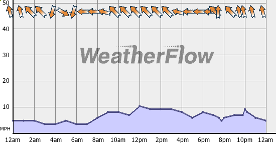 Current Wind Graph