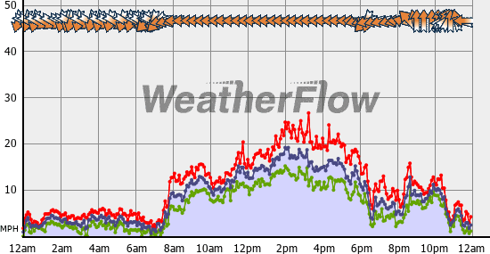 Current Wind Graph