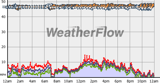 Current Wind Graph