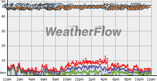 Current Wind Graph