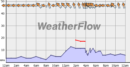 Current Wind Graph