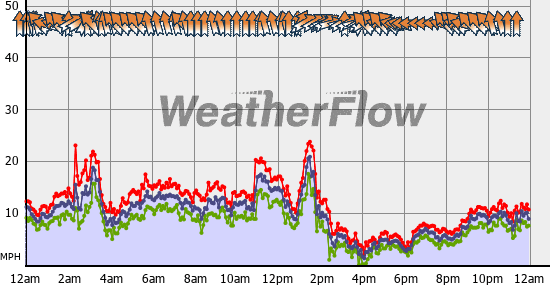 Current Wind Graph