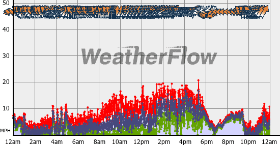 Current Wind Graph