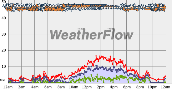 Current Wind Graph