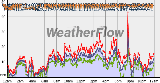 Current Wind Graph