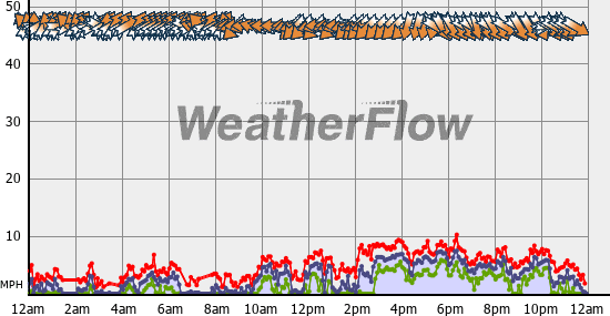 Current Wind Graph