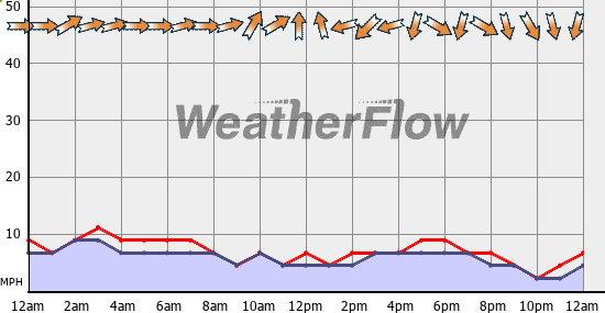 Current Wind Graph