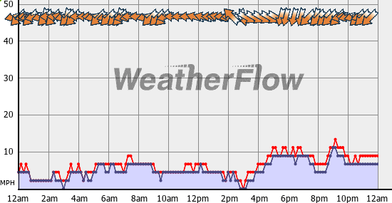 Current Wind Graph