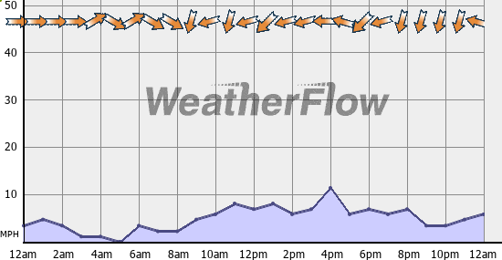 Current Wind Graph