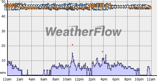 Current Wind Graph