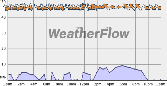 Current Wind Graph