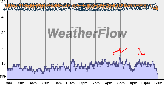 Current Wind Graph