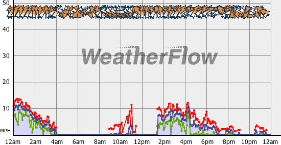 Current Wind Graph