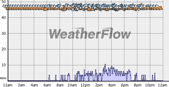 Current Wind Graph