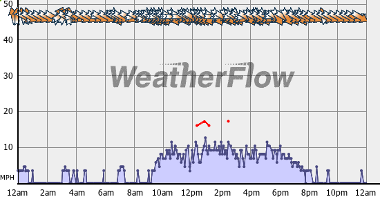 Current Wind Graph