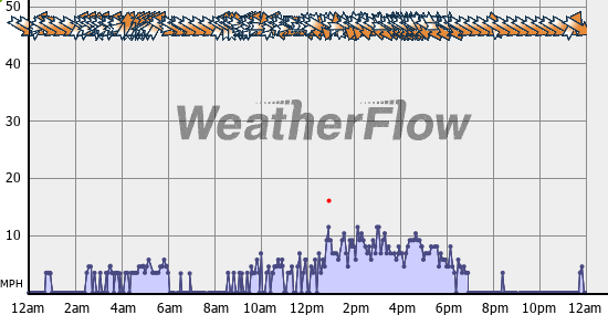 Current Wind Graph