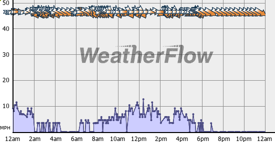 Current Wind Graph