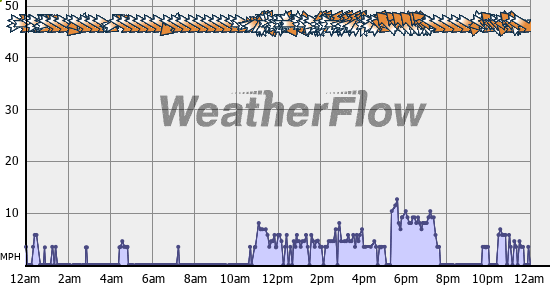 Current Wind Graph