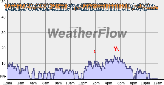 Current Wind Graph