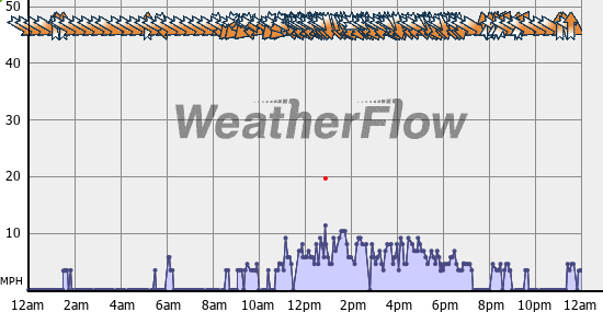 Current Wind Graph