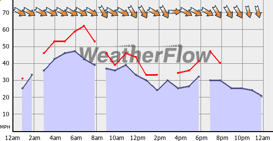 Current Wind Graph