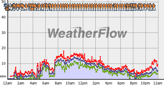 Current Wind Graph