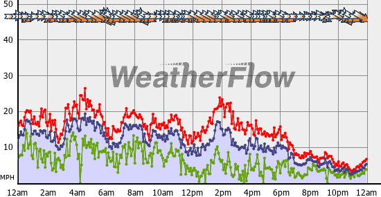 Current Wind Graph