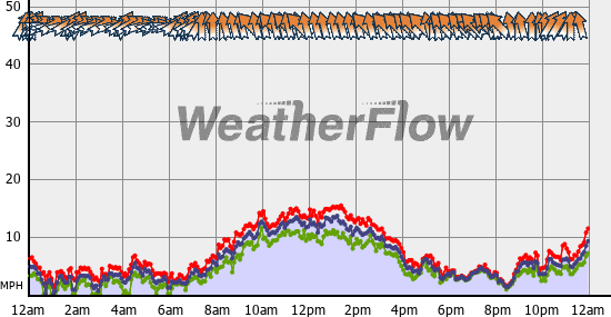 Current Wind Graph