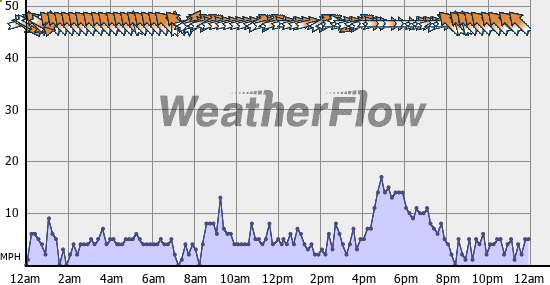 Current Wind Graph