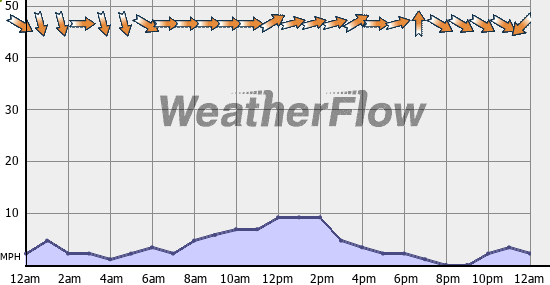 Current Wind Graph