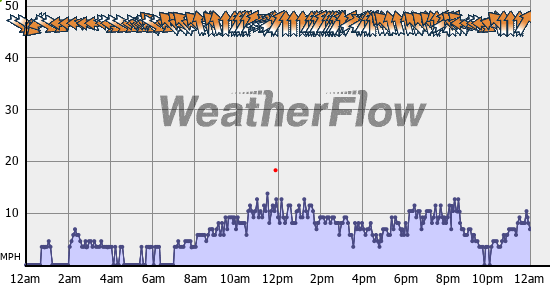 Current Wind Graph