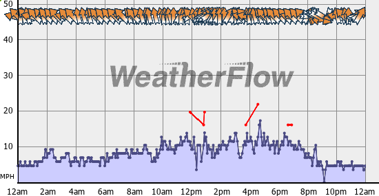 Current Wind Graph