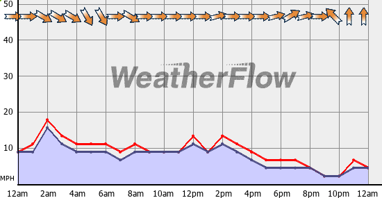 Current Wind Graph