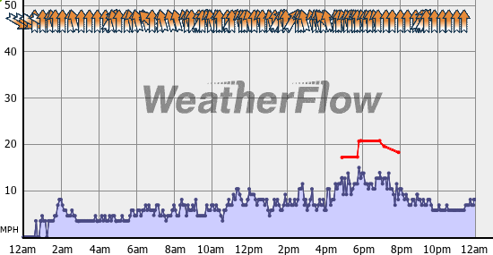 Current Wind Graph