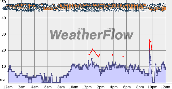 Current Wind Graph