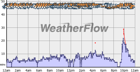 Current Wind Graph