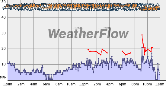 Current Wind Graph