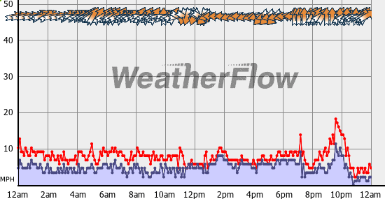 Current Wind Graph