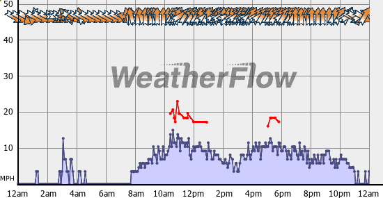 Current Wind Graph