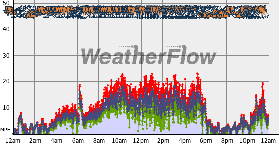 Current Wind Graph