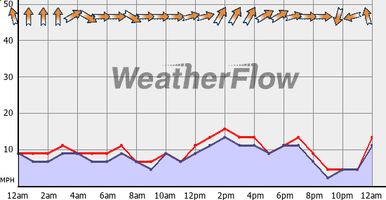 Current Wind Graph