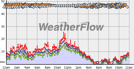 Current Wind Graph