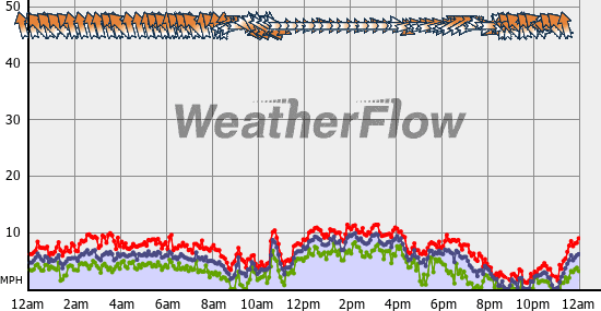 Current Wind Graph