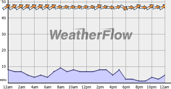 Current Wind Graph