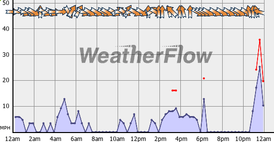 Current Wind Graph