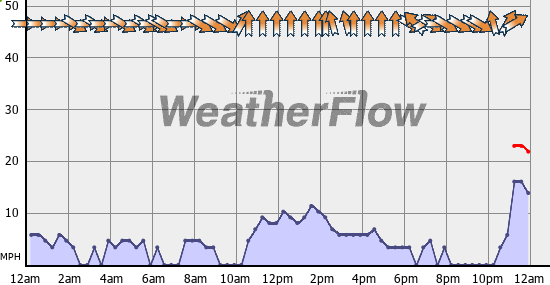 Current Wind Graph