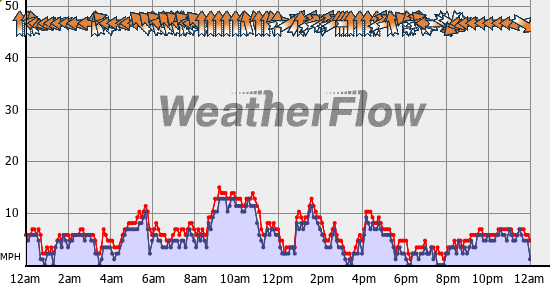 Current Wind Graph